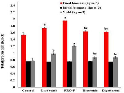 The Immunostimulatory Effects of Commercial Feed Additives on Growth Performance, Non-specific Immune Response, Antioxidants Assay, and Intestinal Morphometry of Nile tilapia, Oreochromis niloticus